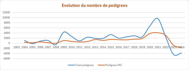 Evolution du nombre de pedigrees, total et MC, par an