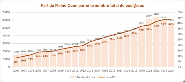 Part du Maine Coon sur l'ensemble des pedigrees par an