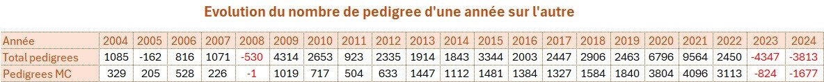 Evolution nombre de pedigree d'une année sur l'autre