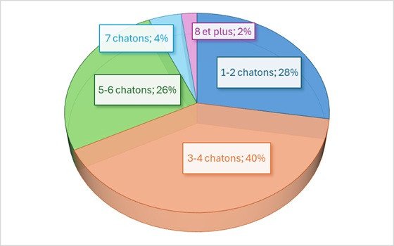 Taille portée 2024, données LOOF