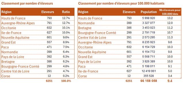LOOF 2024, données éleveurs