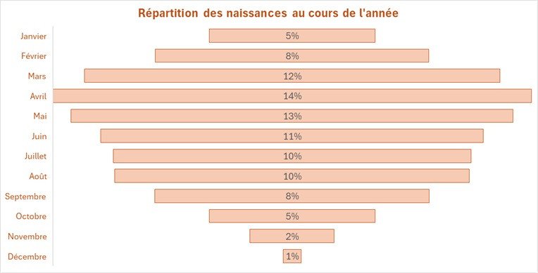 LOOF 2024, mois des naissances