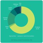 Composition de la spiruline