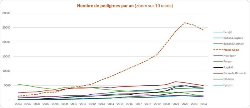 Nombre de pedigrees par an, zoom sur 10 races